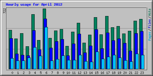 Hourly usage for April 2012