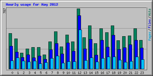 Hourly usage for May 2012