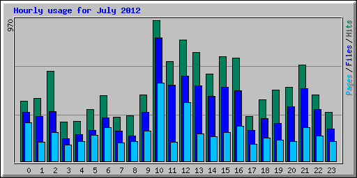 Hourly usage for July 2012