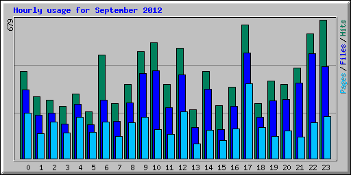 Hourly usage for September 2012