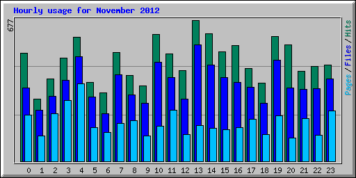 Hourly usage for November 2012