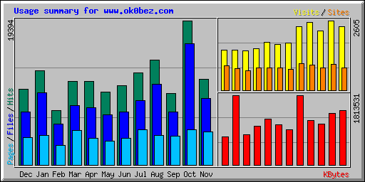 Usage summary for www.ok0bez.com